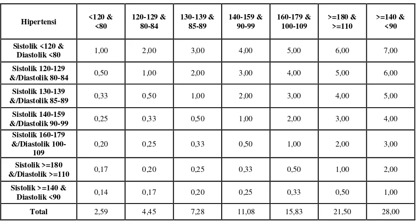 Tabel 9 Matrik perbandingan berpasangan kategori hipertensi 