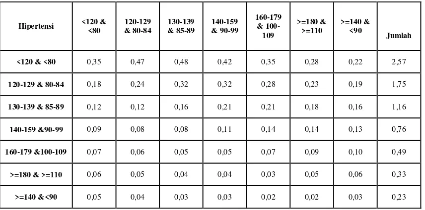Tabel 10 Matriks nilai kategori hipertensi 