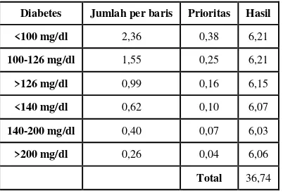 Tabel 14 Matriks nilai kategori diabetes 