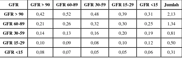 Tabel 19 Matriks penjumlahan tiap baris kategori GFR 