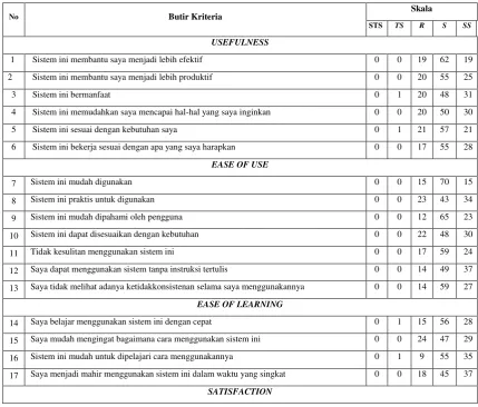 Tabel 3. Rekapitulasi Kuesioner Metode SAW 