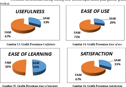 Gambar 16. Grafik Persentase Satisfaction 