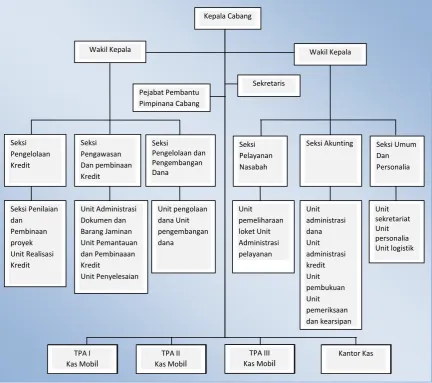 Gambar 2.1 STRUKTUR ORGANISASI  