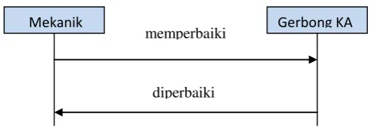 Gambar 2.14 Sequence Diagram 