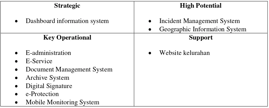 Tabel 3. Future Portfolio Model e-Government 