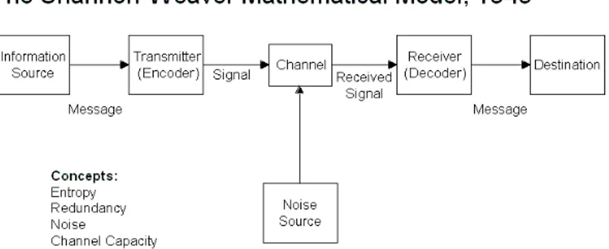 Gambar 4.1 Model teori komunikasi Shannon &amp; Weaver 