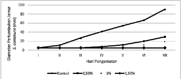 Gambar  1  dan  2  menunjukkan  rerata  pertumbuhan  miselium  jamur  S. 