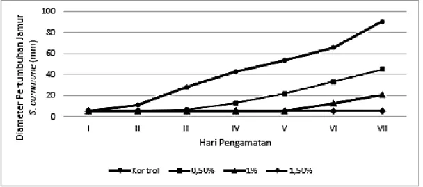 Tabel  1  menunjukkan  bahwa  makin  tinggi  konsentrasi  asap  cair  kayu  bengkirai  makin  tinggi  daya  hambat  pertumbuhan jamur S