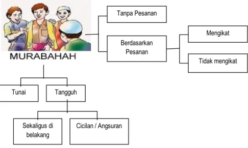 Gambar 5. Jenis Murabahah 