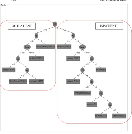 Figure 1. The Decision Tree where LOS as The Most Critical Factor 