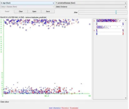 Figure 3. The Classifier Error Graph of Prediction Model 