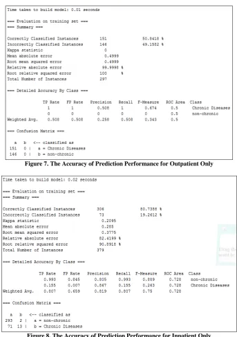 Figure 8. The Accuracy of Prediction Performance for Inpatient Only