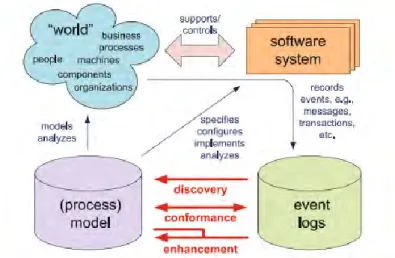 Gambar 2.1 Jenis metode pada Process Mining 