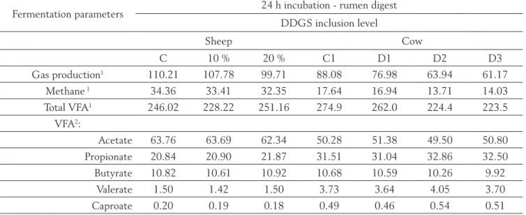 Table 4. Influence of DDGS on the ruminal fermentation in sheep and cows (Miśta et al., 2014;   Pecka-Kiełb et al., 2015)