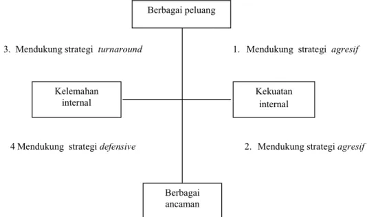 Gambar 1. Diagram analisis SWOT 