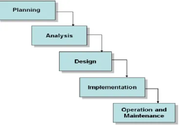 Gambar 1. Bagian Tahapan Pengembangan Sistem Informasi dengan SDLC (Pressman, 2010) 