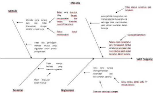 Gambar 1.4 Diagram Fishbone Proses Pengemasan Buku PT. Karya Kita                                                  