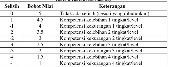 Tabel 3. Tabel Hasil Perhitungan Gap 