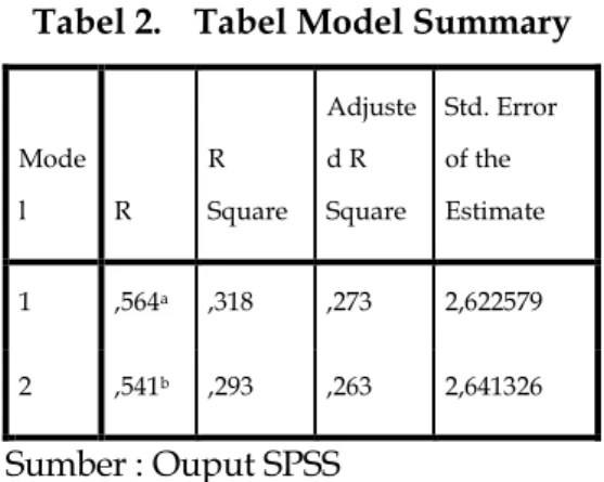 Tabel 2.  Tabel Model Summary 