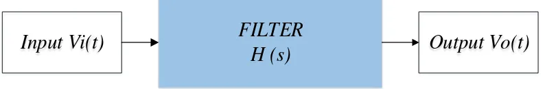 Gambar 2.1 Diagram blok filter secara umum 