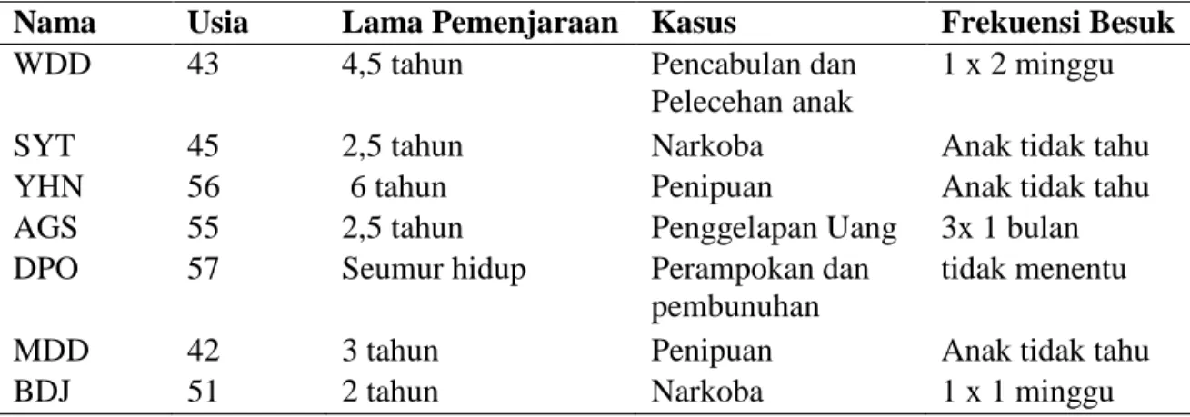Tabel 1. Informasi Partisipan 
