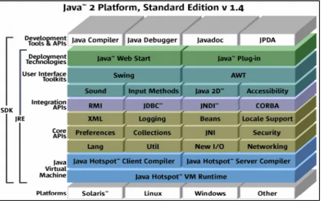 Gambar 1. Komponen-komponen penting di Java
