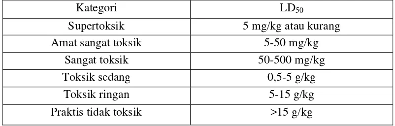 Tabel 2.1Kriteria derajat toksisitas sediaan uji 