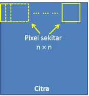 Gambar 2. Contoh Implementasi Median Filter Dengan Neighborhood 3×3 