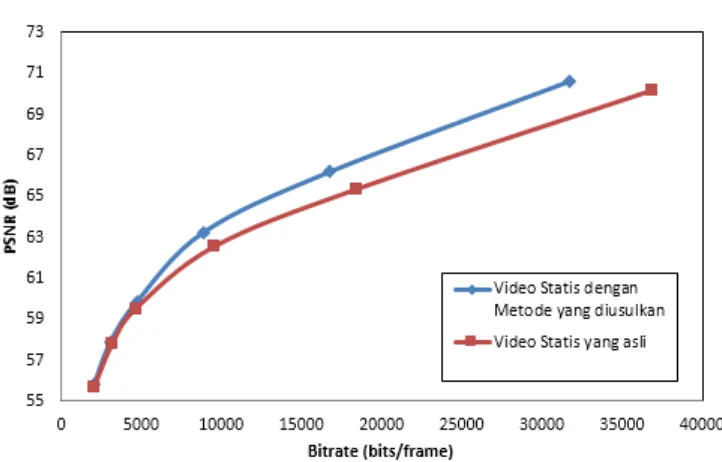 Gambar 6 Rate Distortion Video Statis 