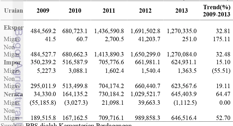 Tabel 2 Neraca Perdagangan Indonesia-Afrika Selatan Periode 2009-2013
