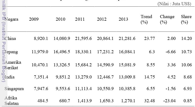 Tabel 3 Pertumbuhan ekspor non migas Indonesia periode 2009-2013