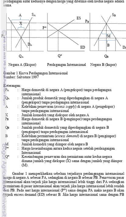 Gambar 1 Kurva Perdagangan Internasional