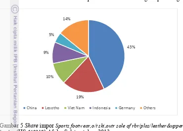 Gambar 5 Share impor Sports footwear,o/t ski,outr sole of rbr/plas/leather&upper of