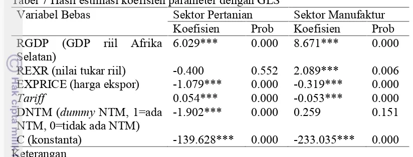 Tabel 7 Hasil estimasi koefisien parameter dengan GLS
