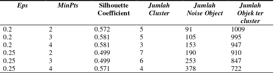 Tabel 1. Evaluasi kualitas cluster