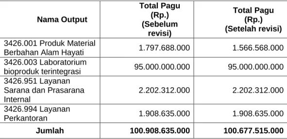 Tabel 1.1. Anggaran P2Biomaterial LIPI berdasarkan Output Kegiatan 