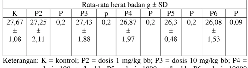 Tabel 4.3Hasil rerata berat badan mencit 