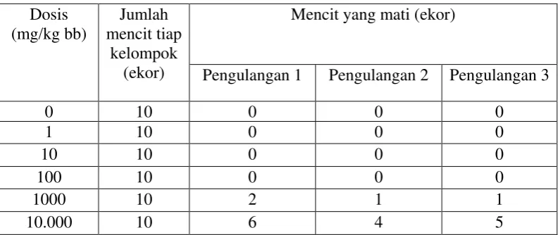 Tabel 4.4 Data pengamatan kematian mencit selama 14 hari. 