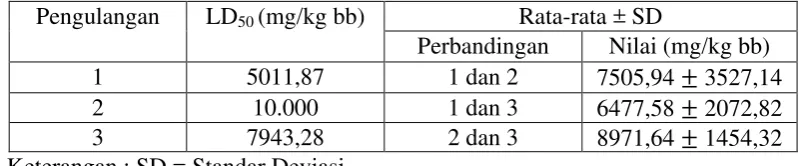 Tabel 4.5Hasil nilai LD50 EEBB terhadap mencit jantan 