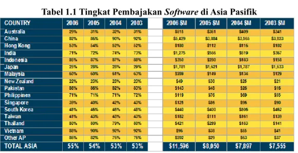 Tabel 1.1 Tingkat Pembajakan Software di Asia Pasifik