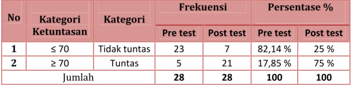 Tabel 4.4 :Distribusi tingkat ketuntasan hasil belajar pretest dan posttest