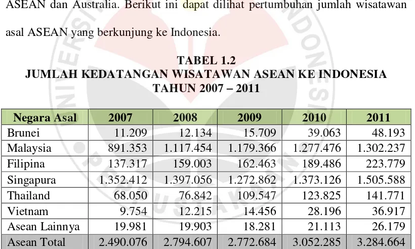 TABEL 1.2 JUMLAH KEDATANGAN WISATAWAN ASEAN KE INDONESIA 
