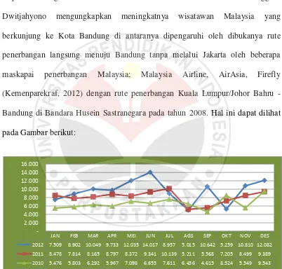 GRAFIK KUNJUNGAN WISATAWAN MALAYSIA BULANAN GAMBAR 1.1 MELALUI PINTU MASUK BANDARA HUSEIN SASTRANEGARA TAHUN 2010 -2012 