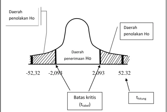 Gambar 4.1  Kurva normal 