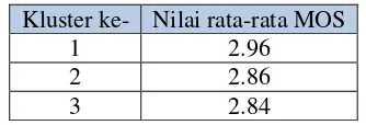 Tabel 3. Nilai rata-rata MOS untuk setiap kluster 