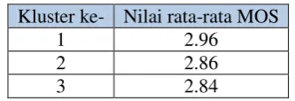 Tabel 3. Nilai rata-rata MOS untuk setiap kluster 
