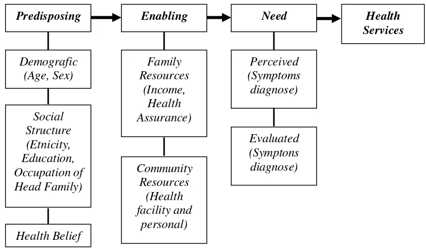 Gambar 2.1  Model Perilaku Pemanfaatan Pelayanan Kesehatan  