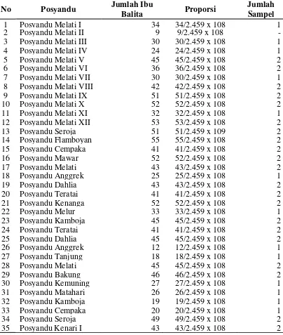 Tabel 3.1  Distribusi Sampel menurut Posyandu 