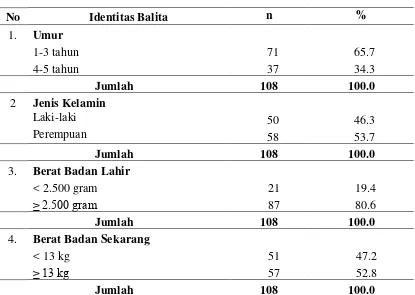 Tabel 4.3 Distribusi Identitas Balita di Wilayah Kerja Puskesmas Bosar 