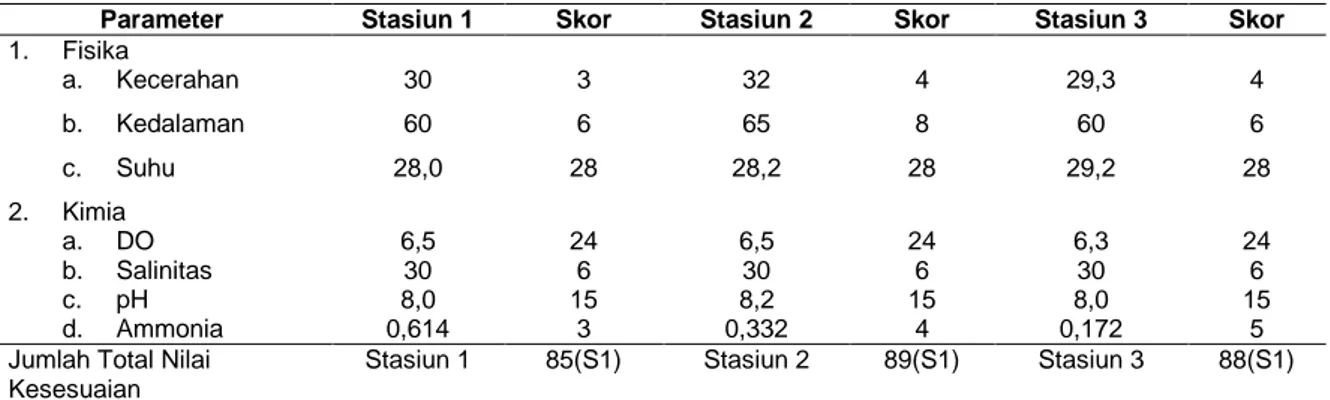 Tabel  1. Skoring dan Pembobotan Kesesuaian Air Untuk Budidaya Tambak Bandeng Pada Stasiun 1, Stasiun  2 dan Stasiun 3 